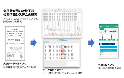 図1：気圧計を用いた地下鉄位置情報システム