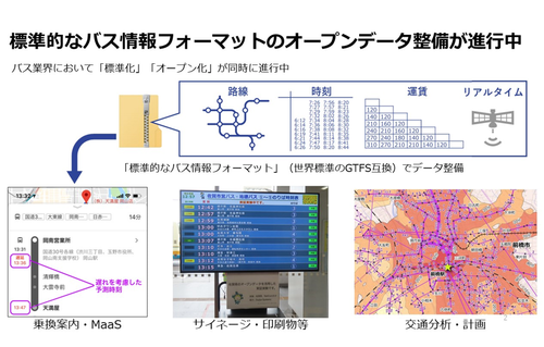 図2：バス情報のオープンデータ整備