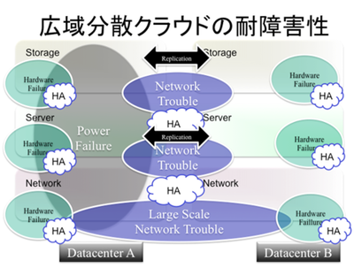 図2：広域分散クラウド