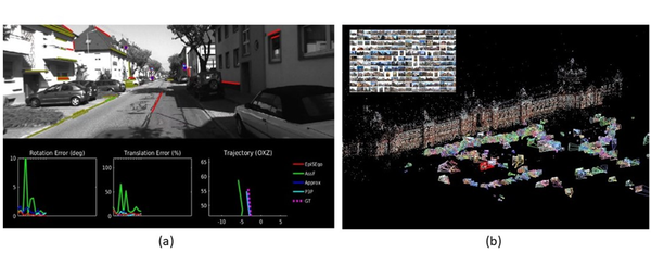 図1：(a) 車載カメラの映像解析によるカメラ（車体）の回転と平行移動を推定　(b)クラウド写真を用いて東京駅の三次元形状推定