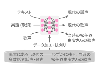 図１：タスク混合学習アルゴリズム（中央）では、テキスト音声合成（テキストから現代の音声を合成）や歌声変換（ある歌声を、当時の荒井由実氏の歌声に変換）など複数のタスクを扱う。またデータ編集・枝刈り法（下）ではアルゴリズムに適するように当時の音声データを編集・選択する。