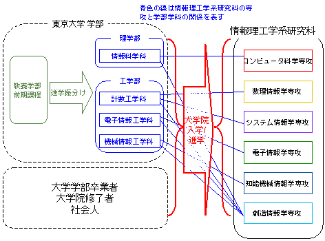 情報理工系研究科とは？