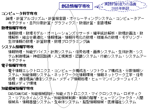 創造情報学専攻