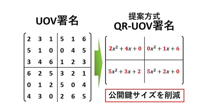 図１．提案方式の剰余環による公開鍵データサイズの削減