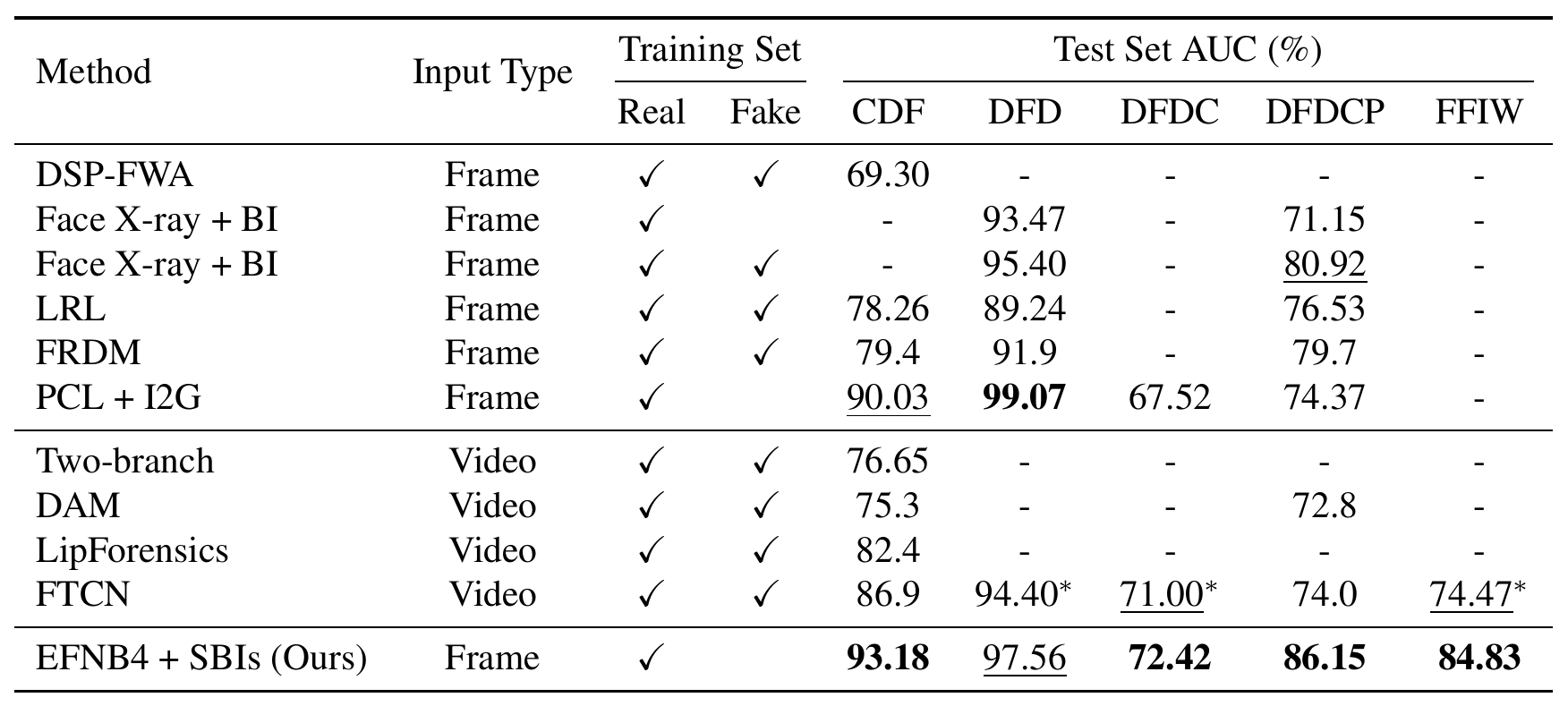表1：5種類のテストセットで実施した評価の結果