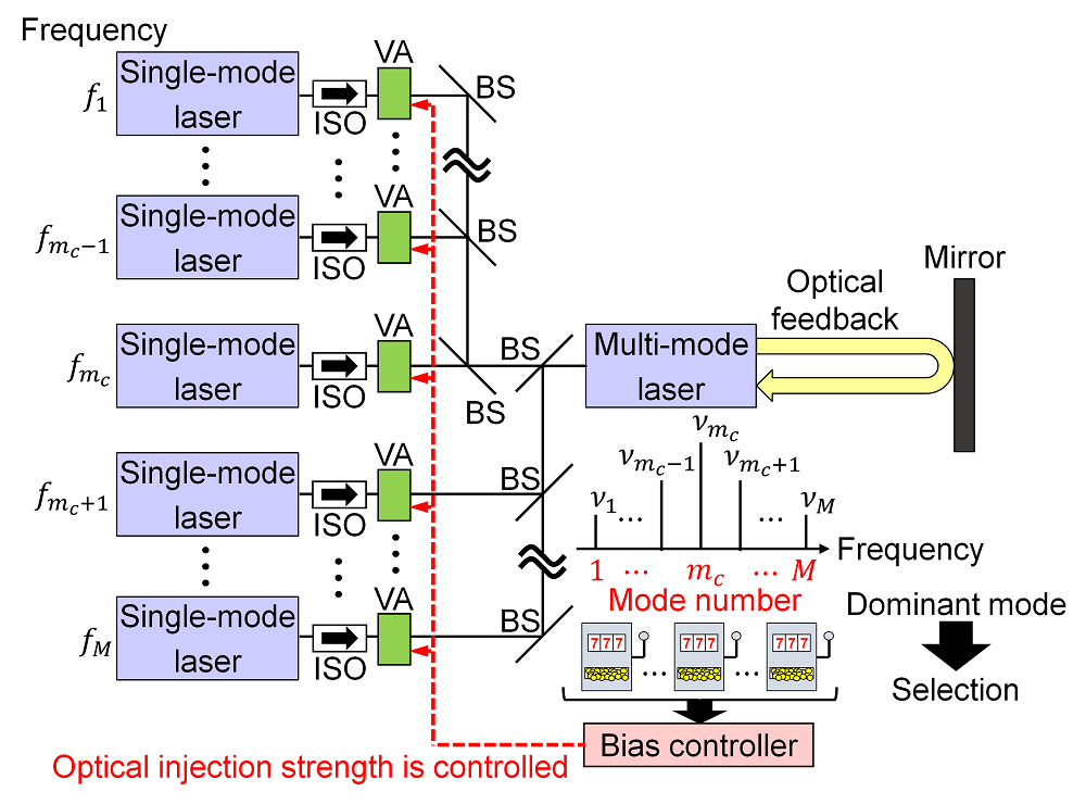 図1：提案方式の概念図。戻り光を有するマルチモード半導体レーザにより、複数の縦モード間のカオス的遍歴が発生する。また、強度が一定のシングルモードレーザ光を注入することにより、一つの縦モードを強く発振させることで、カオス的遍歴を制御する。