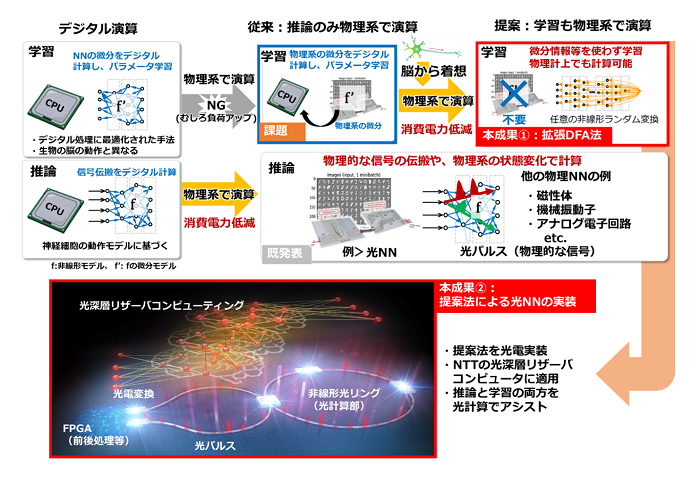 図１.（上）本成果の位置づけ。従来、高負荷な学習計算はデジタル演算で実行していましたが、本成果の手法によって、学習部にも物理系による演算が組み込まれ、効率化が可能となりました。（下）実機実証用の光NNの概要。光パルスをニューロンと、非線形光リングを回帰的な結合をもったNNと見立て、深層リザーバコンピューティング（※３）と呼ばれるリカレントNN（※４）を計算します。同一の光回路（※５）に出力信号を再度入力し、疑似的にネットワークの深層化を行っています。同一の系で推論用と学習用の計算を光演算でアシストしながら実行します。