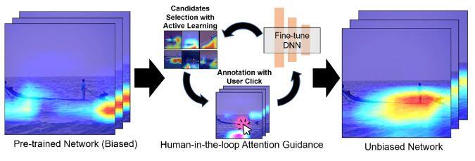 図：提案のクリックベースの AI トレーニングシステム