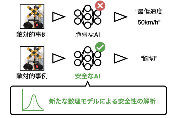 新たな数理モデルによって敵対的訓練を解析することで、より安全なAIの開発を促進