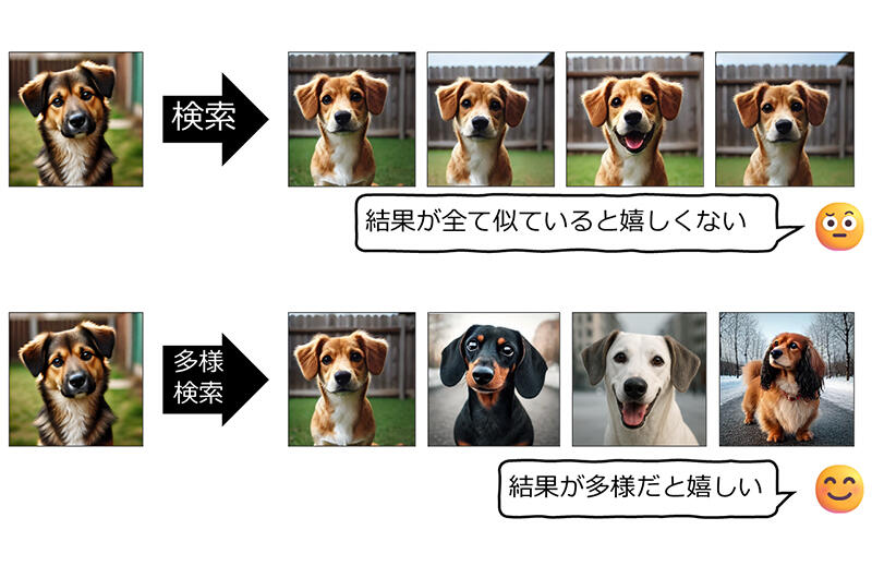 非常に高速で多様な情報検索が可能に～生成AIやECサイト検索結果向上から地震の波形探索への応用まで～