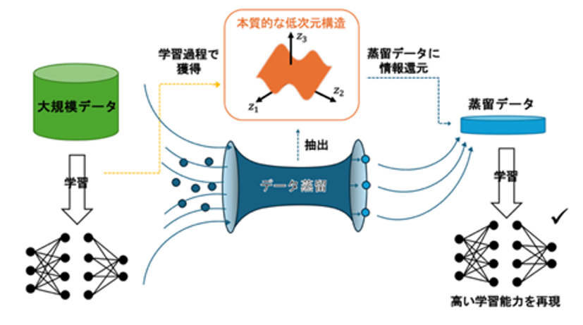 Dataset_distillation_efficiently2020807.png