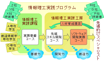 情報理工実践プログラムのイメージ図