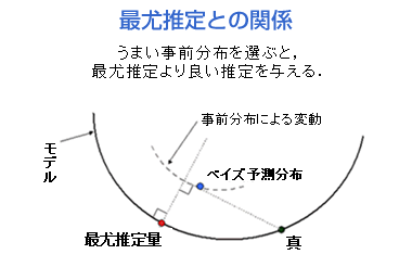 最尤推定との関係