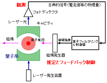 量子制御の例