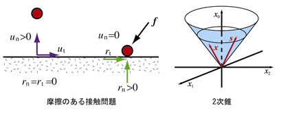 モノが接触するかしないか、摩擦によって止まるか止まらないかという場合分けは、2次錐と呼ばれる数学の道具を使うことで隠してしまうことができる