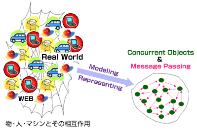 並列オブジェクトの集まりで、いろいろな計算や現象をモデル化して記述し、かつ計算機でシミュレーションする様子