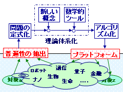 図１　横断型基幹科学技術のアプローチ