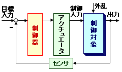 図２　フィードバック制御系のイメージ