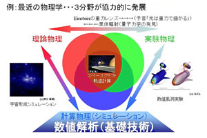 数値解析学はシミュレーション時代の基礎技術