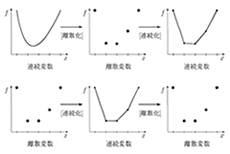 離散化と連続化の操作