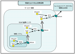 情報社会のディペンダビリティ