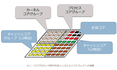 メニーコアの構成例