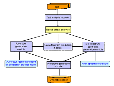 生成過程モデルに基づく韻律生成と音声合成システム