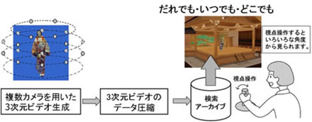 複数のカメラで撮影した３次元映像をもとに、だれでも、いつでも、どこででも見られる映像を提供する。取得から圧縮、検索・編集にいたるまで一連の流れを研究している