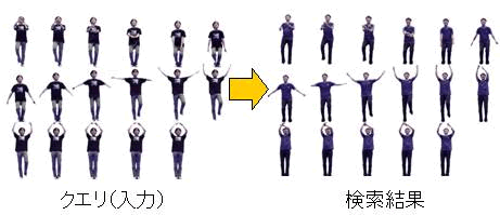入力3次元映像をもとに類似動作を検索する