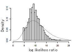 漸近理論による近似(滑らかな線)と代数統計の手法によって得られる正確な分布(ヒストグラム)の違いを示す図