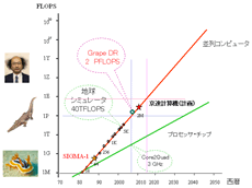 トップエンドシステムのスピード