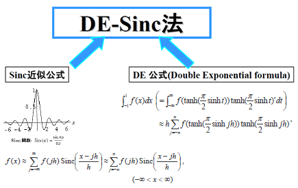 ２つの公式の考え方を取り入れたDE-Sinc法