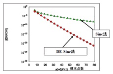 「DE-Sinc法」と「Sinc法」の精度の比較