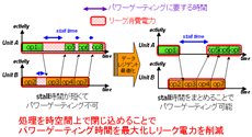 データレジデント戦略によるパワーゲーティング