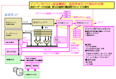 超ディペンダブルプロセッサ