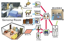 環境型の考え方で配置した多数のセンサーによる室内状況の把握