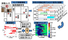 長期間蓄積したセンサーデータの解析による生活パターン把握