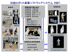 知能ロボット基盤ソフトウェアシステム