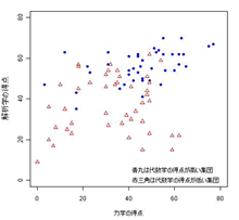 第3の変量によって残り2つの変量のバラツキが変わる例