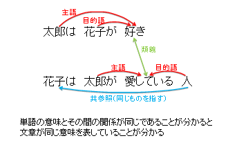 構文解析と意味理解を概念的に説明したもの