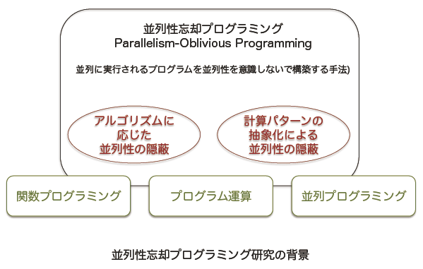 東京大学 大学院 情報理工学系研究科