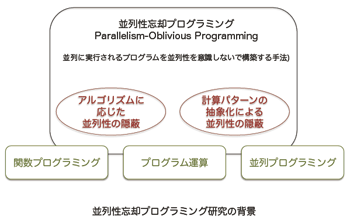 並列性忘却プログラミング研究の背景