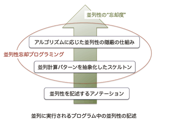 並列に実行されるプログラム中の並列性の記述