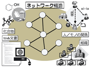 さまざまな対象を表現できるネットワーク構造に着目し、データマイニングの可能性を広げる