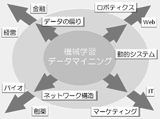 現実の多様な制約や要請に挑むことで、よ
り多くの分野でデータマイニングを役立てる