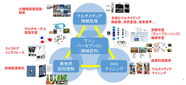 さまざまな対象を表現できるネットワーク構造に着目し、データマイニングの可能性を広げる