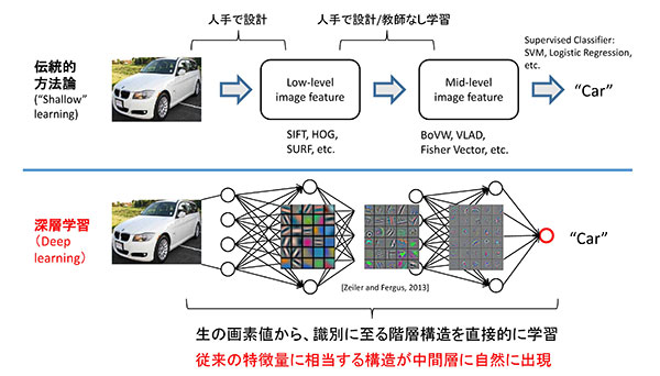 さまざまな対象を表現できるネットワーク構造に着目し、データマイニングの可能性を広げる