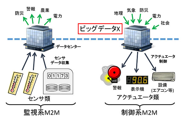 さまざまな対象を表現できるネットワーク構造に着目し、データマイニングの可能性を広げる