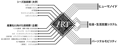 IRTプロジェクト体制図