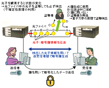 量子暗号通信の仕組み